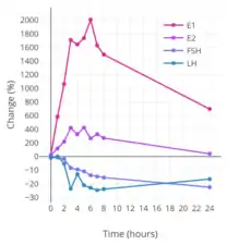 Percent change in estradiol, estrone, LH, and FSH levels over a 24-hour period following a single dose of 2&nbsp;mg oral estradiol in women.