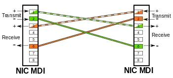 wire pairs cross over each other