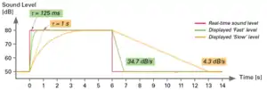 Graph of fast and slow time weightings applied so that sound levels measured are easier to read on a sound level meter