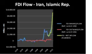 Foreign Direct Investment in Iran (1970–2012)
