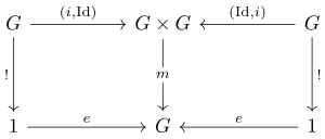 Commutative Diagram demonstrating the property of Invertibility.
