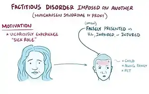 Explanation of factitious disorder imposed on another; the child/older ault/pet is (often) falsely presented as ill, impaired, or injured. The caregiver's motivation for this act is vicariously experiencing the "sick role"
