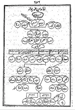 Family_Lineage_of_Pashtun_Tribe_Mughal_Khel