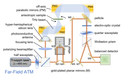 Far-field anisotropic terahertz microspectroscopy (ATM) system using a terahertz time-domain spectroscopy (THz-TDS) configuration.