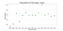 The population of Farragut, Iowa from US census data