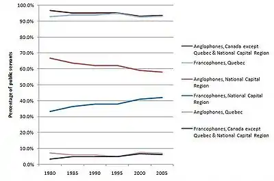 Anglophones and Francophones in the public service of Canada by region