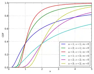 CDF of the Fréchet distribution
