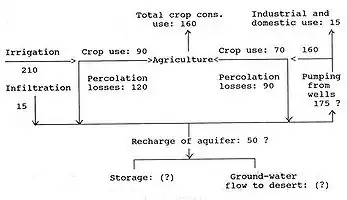 Fig. G2. Irrigation and groundwater balances, estimated annual average in MCM