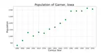 The population of Garner, Iowa from US census data