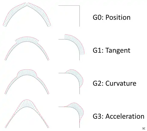 Geometric continuity