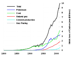 Global fossil carbon emissions, an indicator of consumption, from 1800. .mw-parser-output .legend{page-break-inside:avoid;break-inside:avoid-column}.mw-parser-output .legend-color{display:inline-block;min-width:1.25em;height:1.25em;line-height:1.25;margin:1px 0;text-align:center;border:1px solid black;background-color:transparent;color:black}.mw-parser-output .legend-text{}&nbsp;&nbsp;Total.mw-parser-output .legend{page-break-inside:avoid;break-inside:avoid-column}.mw-parser-output .legend-color{display:inline-block;min-width:1.25em;height:1.25em;line-height:1.25;margin:1px 0;text-align:center;border:1px solid black;background-color:transparent;color:black}.mw-parser-output .legend-text{}&nbsp;&nbsp;Oil