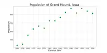The population of Grand Mound, Iowa from US census data