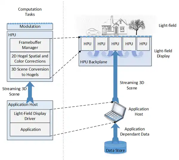 Hogel processing unit overview