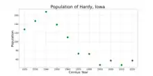 The population of Hardy, Iowa from US census data