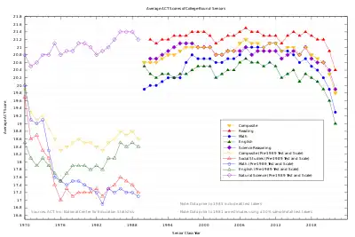 A chart of average ACT scores since 1970.