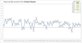 Historical growth of the U.S. economy from 1961–2015