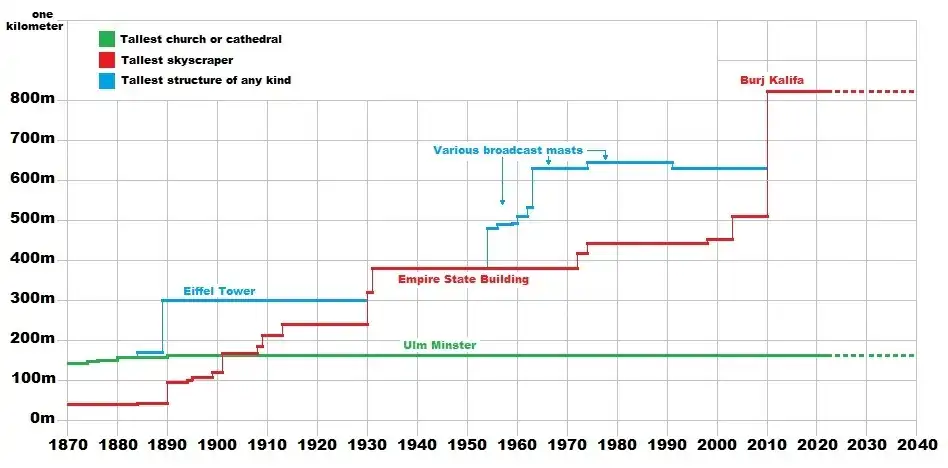 A history of the world's tallest buildings