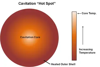  Upon the collapse of a bubble experiencing cavitation, a hot spot is produced for a small amount of time. That hot spot contains a high temperature core that is surrounded by a cooler outer shell.
