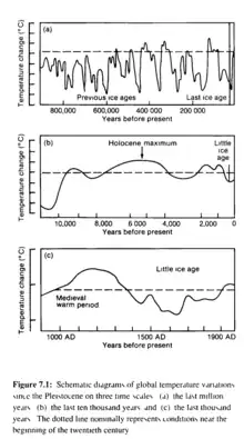 IPCC FAR 1990 Figure 7.1