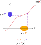 Injective functions. Diagramatic interpretation in the Cartesian plane, defined by the mapping 
  
    
      
        f
        :
        X
        →
        Y
        ,
      
    
    {\displaystyle f:X\to Y,}
  
 where 
  
    
      
        y
        =
        f
        (
        x
        )
        ,
      
    
    {\displaystyle y=f(x),}
  
 
  
    
      
        X
        =
      
    
    {\displaystyle X=}
  
 domain of function, 
  
    
      
        Y
        =
      
    
    {\displaystyle Y=}
  
 range of function, and 
  
    
      
        im
        ⁡
        (
        f
        )
      
    
    {\displaystyle \operatorname {im} (f)}
  
 denotes image of 
  
    
      
        f
        .
      
    
    {\displaystyle f.}
  
 Every one 
  
    
      
        x
      
    
    {\displaystyle x}
  
 in 
  
    
      
        X
      
    
    {\displaystyle X}
  
 maps to exactly one unique 
  
    
      
        y
      
    
    {\displaystyle y}
  
 in 
  
    
      
        Y
        .
      
    
    {\displaystyle Y.}
  
 The circled parts of the axes represent domain and range sets— in accordance with the standard diagrams above