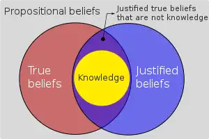 Venn diagram of justified true belief that does not amount to knowledge