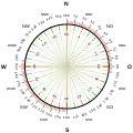 A 360 degree and 6400 NATO mil compass rose