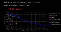LED street light life span chart