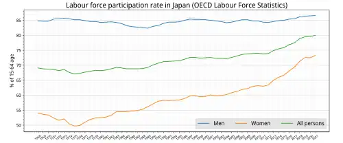 Labour force participation rate (15-64 age) in Japan, by Sex