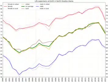 Life expectancy at birth in North Ossetia