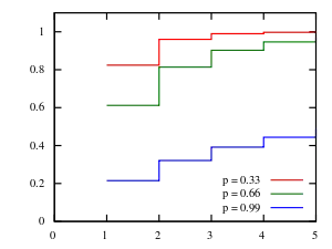 Plot of the logarithmic CDF