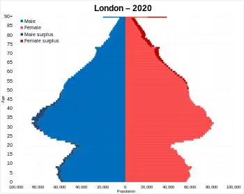 Greater London