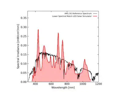 The simulated spectral output of an LED solar simulator, showing relatively lower spectral match because of the LEDs used