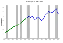 Chart showing stable money velocity until 1980 after which the line becomes less stable.