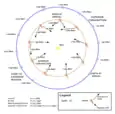 Diagram depicting the placement of Earth in relation to the mapping cycles of Magellan