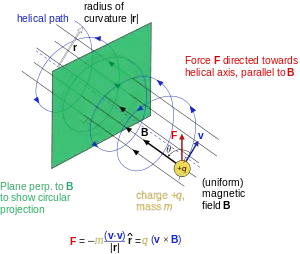 A charged particle in a uniform magnetic field following a helical path