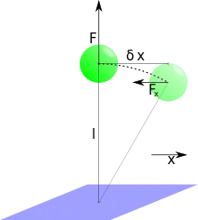 Magnetic bead anchored to a surface by a molecule of length l. It is pulled up by a force F and if deviated horizontally by thermal fluctuations by delta x an additional restoring force F_r acts on the bead.
