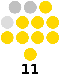 Marinduque Provincial Board composition