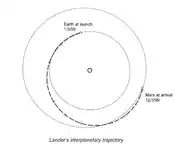 Diagram of the interplanetary trajectory of Mars Polar Lander