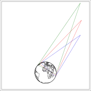 Figure 5: Illumination zones (at least 10° elevation) from a Molniya orbit. At apogee, the green illumination zone applies. At three hours before or after apogee, the red zone applies. At four hours before or after apogee, the blue zone applies. The plane of the figure is the longitudinal plane of apogee rotating with the Earth. In the eight-hour period centered at the apogee passage, the longitudinal plane is almost fixed, the longitude of the satellite varies by only ±2.7°. The views of the Earth from these three points are displayed in figures 6–11.