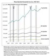 Mean Quintile Household Income (1967–2015)