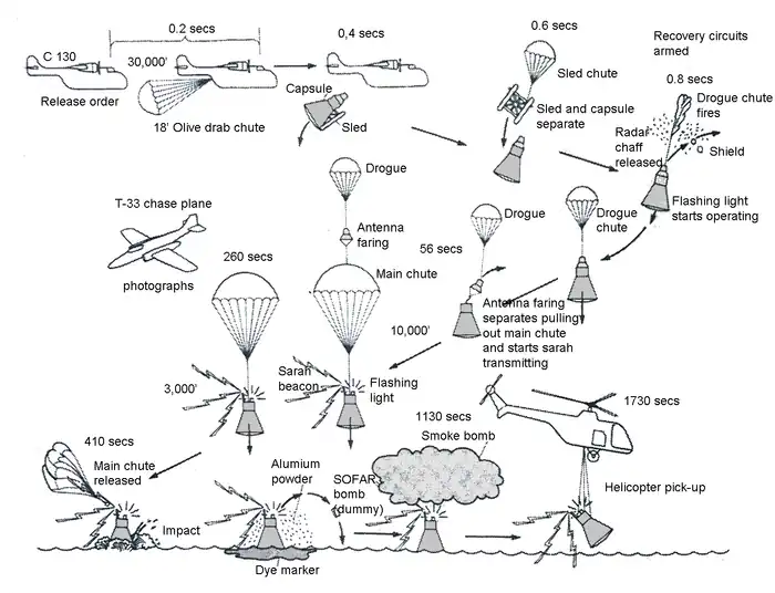 Drop of boilerplate spacecraft in training of landing and recovery. 56 such qualification tests were made together with tests of individual steps of the system.