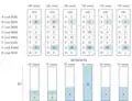 Consider project G and the payments presented in the picture. The payments are not equal, but they are still proportional to the values that the voters' assigned to G. The maximal voter's payment-per-utility for project G equals 
  
    
      
        1
        
          /
        
        10
        =
        4
        
          /
        
        40
        =
        10
        
          /
        
        100
        =
        0.1
      
    
    {\displaystyle 1/10=4/40=10/100=0.1}
  
 and this value is minimal across all projects. Consequently, G is selected. After this round the voters from the fourth group have run out of money.
