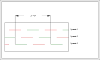 Figure 4: A constellation of three Molniya spacecraft providing service for the Northern hemisphere. P is the orbital period. A green line corresponds to service for Asia and Europe with the visibility of figures 6–8. A red line corresponds to service for North America with the visibility of figures 9–11.
