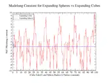 Madelung Constant for NaCl