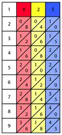 First step of solving 6 x 425