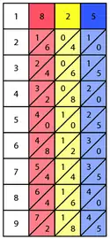First step of solving 825 × 913