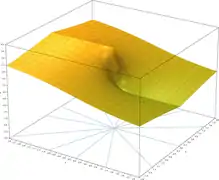 z = |(Im(ln(x + yi)))|