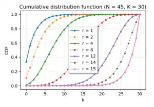 Several examples of the CDF of the negative hypergeometric probability distribution.