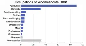 occupations reported from the 1881 Census for England and Wales