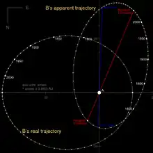 Diagram showing  the trajectory of 61 Cygni B relative to A as seen from Earth and from above.